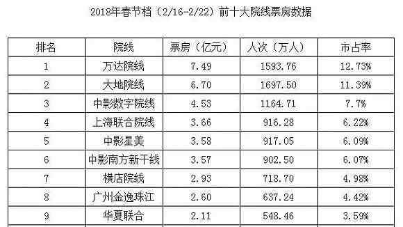 大地影院 万达VS大地，谁将是中国影院市场最终的王者