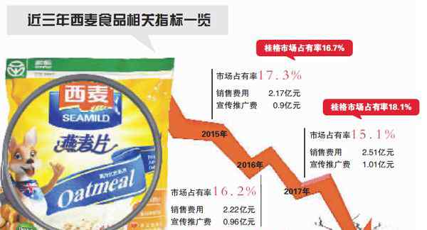桂格 西麦食品被桂格反超：为何市场占有率逐年走低
