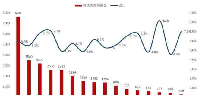 北京店面 北京餐饮商铺大数据：有多少家店址？哪个品类最多？