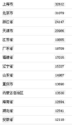 上半年居民收入榜 上半年全国31省市居民收入排行榜：上海最能挣钱