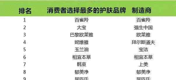 凯度 凯度消费者指数数据：谁是消费者首选美妆品牌？