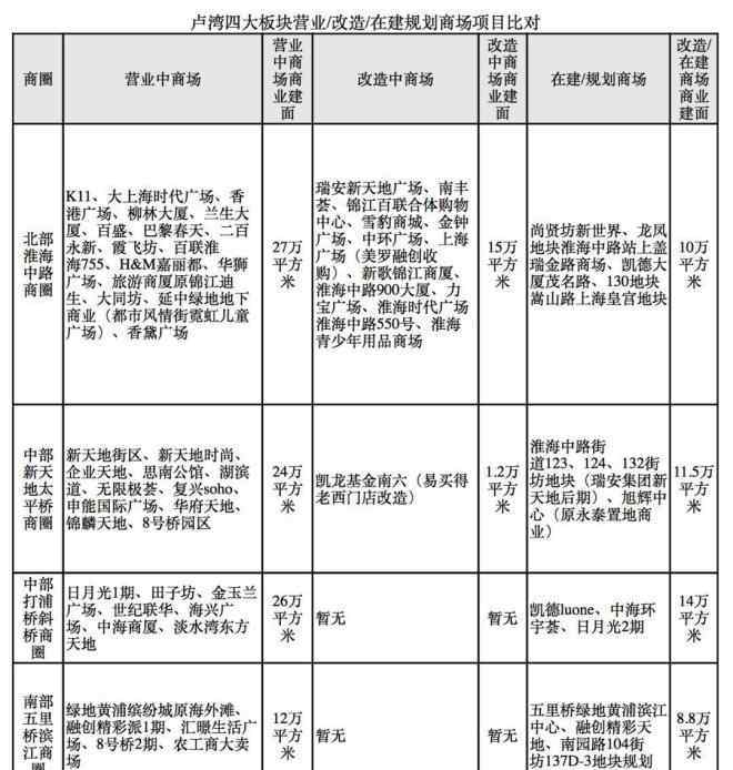 上海卢湾区 上海卢湾四大板块未来商业供应解析