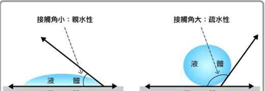 界面张力 接触角与表面张力，表界面材料如何划分