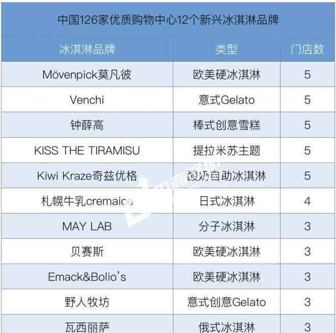 雪糕品牌 126家购物中心引流利器 盘点173个新晋冰激凌品牌