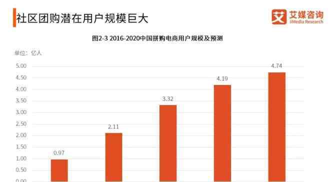 团购宝 社区团购如何帮你快速、低成本、大批量卖货？