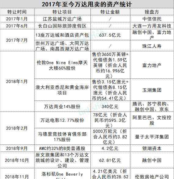 万达老总王健林 万达两年卖掉1700亿 王健林的甩货清单震惊业界