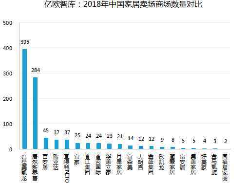 红星美凯龙商城 红星美凯龙和居然之家该如何守住下一个十年？