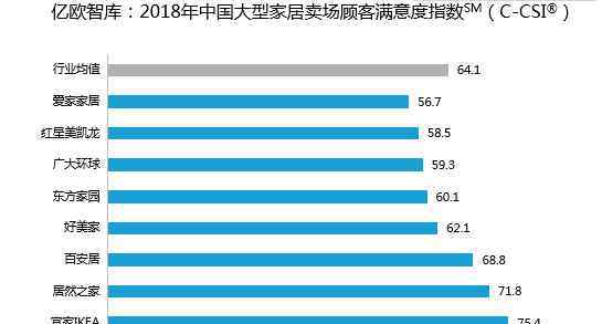 红星美凯龙商城 红星美凯龙和居然之家该如何守住下一个十年？