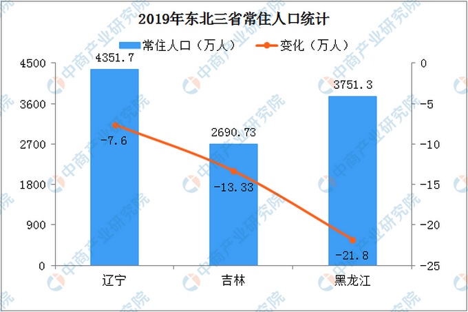 东北三省一年减少42.73万人！如何提高生育率？专家：该结婚就结婚