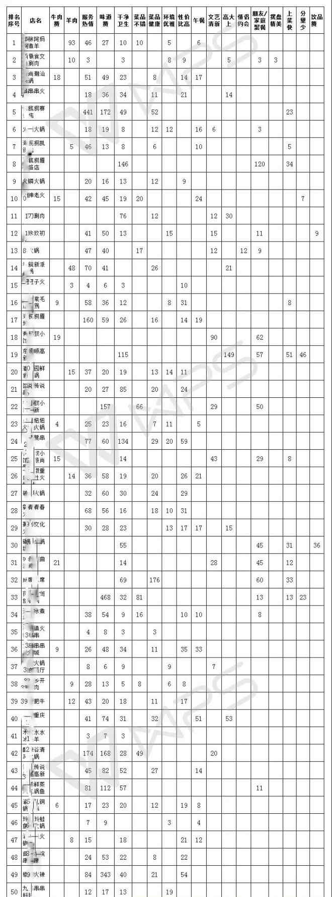 特色火锅店 我从50家火锅店3万条评论里，发现了8个秘密