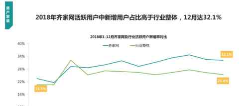 远高 报告称齐家网新增活跃用户远高行业 增长率是土巴兔十倍