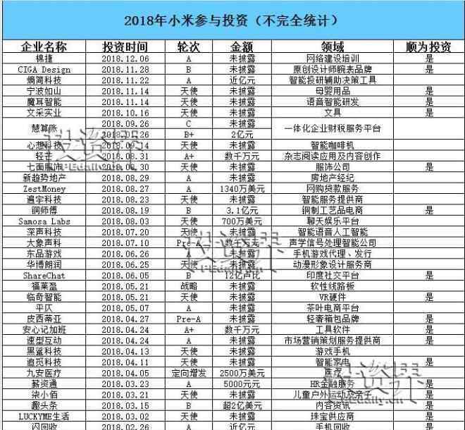 小米上市了吗 小米家族一年投了134个项目，收获11家上市公司