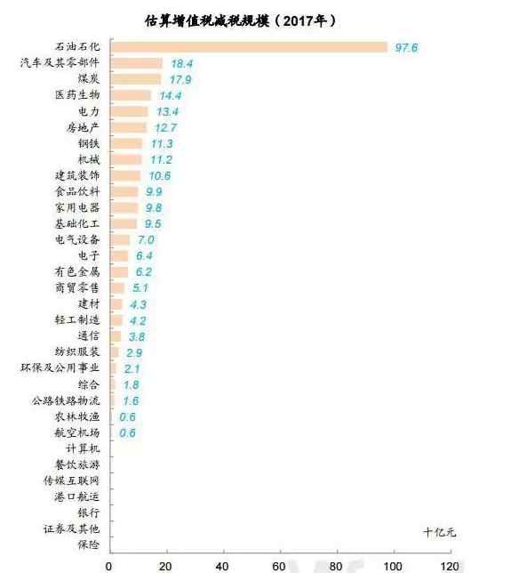 零售业税率 增值税减税新政落地 对零售业会产生哪些影响？