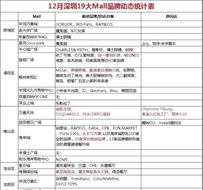 潮玩世家 深圳代表性购物中心12月新进品牌大汇总