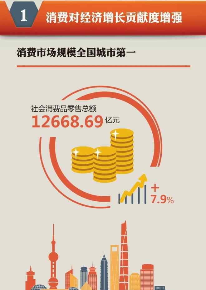 上海消费 27张图详解2018年上海消费市场