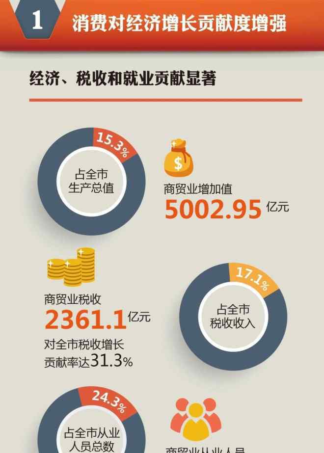 上海消费 27张图详解2018年上海消费市场