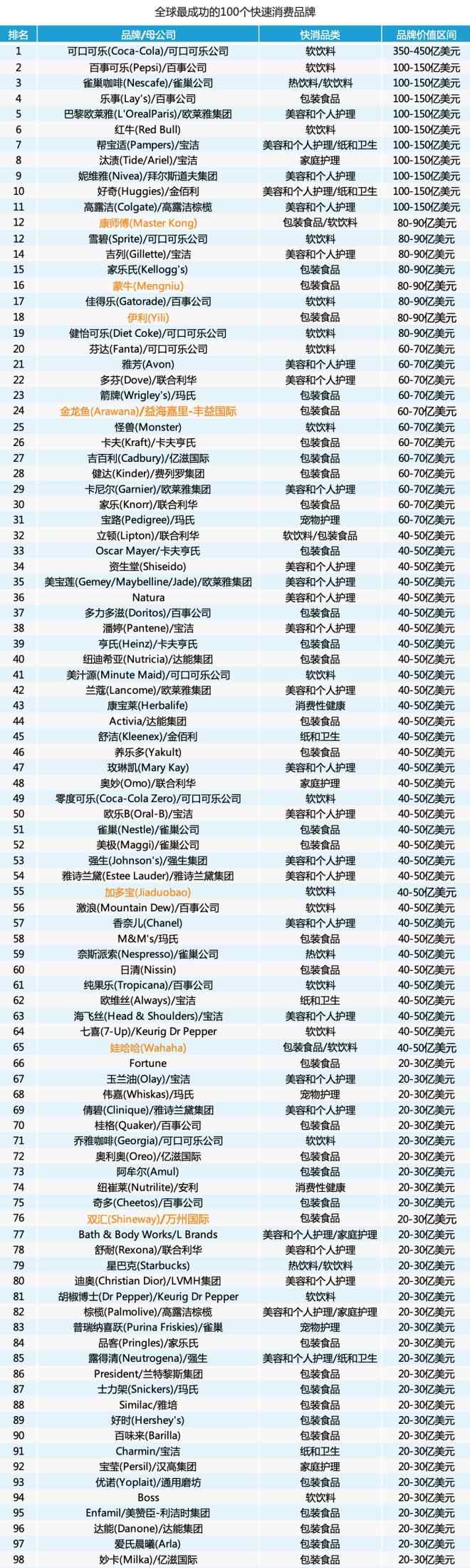 fmcg公司 全球快消品Top100：康师傅、蒙牛等7家中国品牌入选