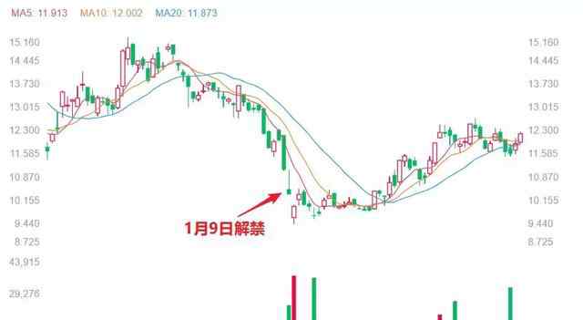 美团上市了吗 美团上市6个月 27亿股即将解禁