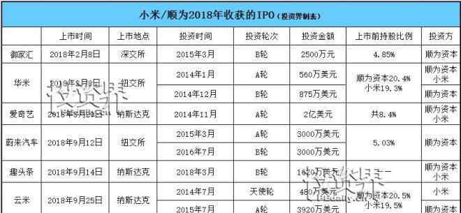 小米上市了吗 小米家族一年投了134个项目，收获11家上市公司