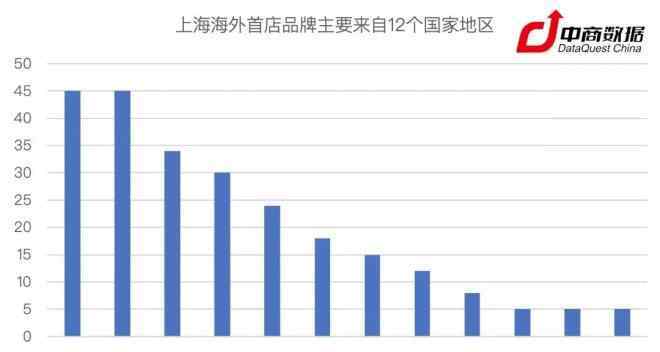宝矿商城 2018年上海开出835家首店 它们偏好选址在哪里？