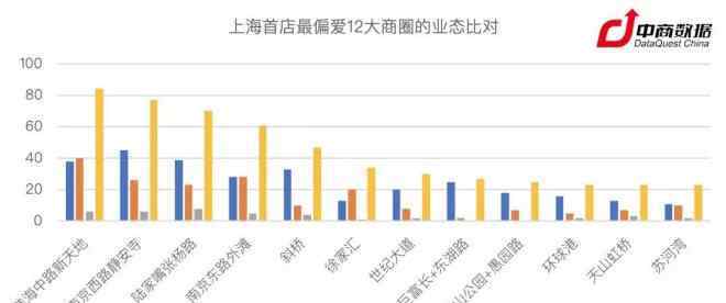 宝矿商城 2018年上海开出835家首店 它们偏好选址在哪里？