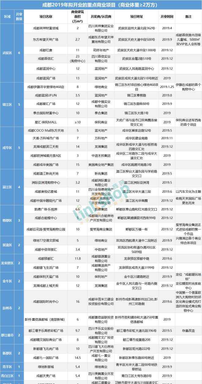 成都购物网 2018年成都购物中心业绩曝光 今年拟开39个项目