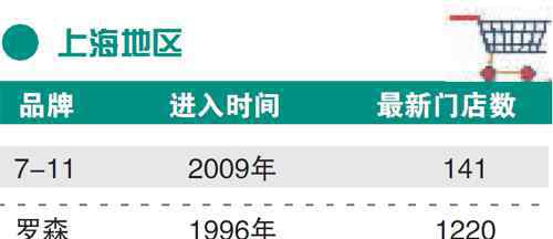 全家便利店官网 梳理罗森、全家、7-11便利店中国门店布局