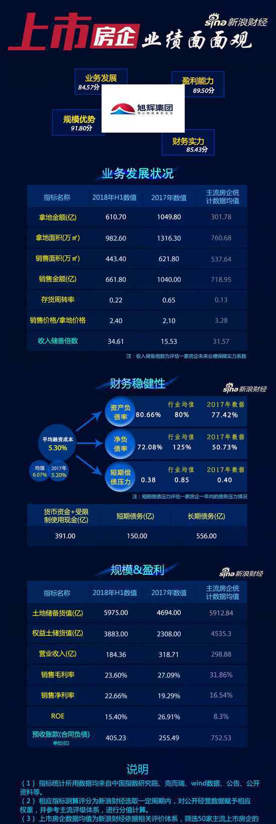 存货周转率 旭辉集团存货周转率快 ROE高出行业平均