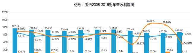 活水减肥 宝洁决定“瘦身”减负 壮士断腕难救？