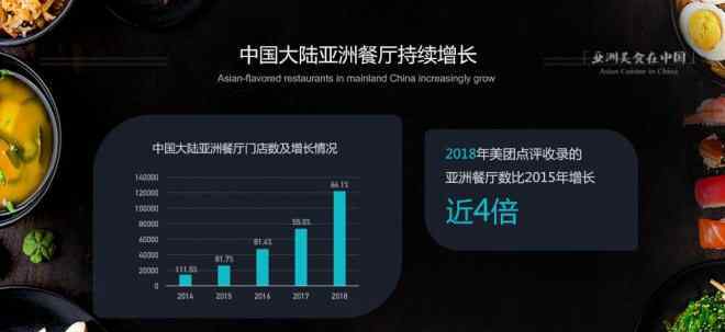 餐饮点评 美团点评发布最新报告：中国大陆亚洲餐厅数量超12万家