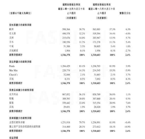 连中国 蔡徐坤代言的Prada连中国销售都开始下滑