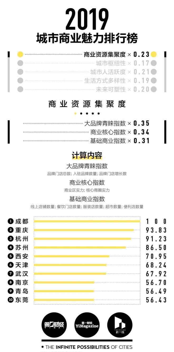 中国新一线城市排名2019 2019城市商业魅力榜发布：15个新一线城市出炉