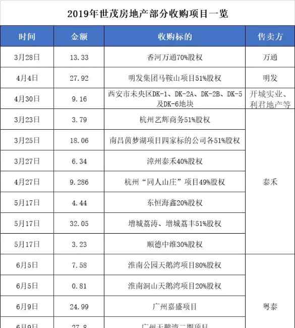 许世坛 世茂集团半年内收购15个项目 许世坛要做新并购王？