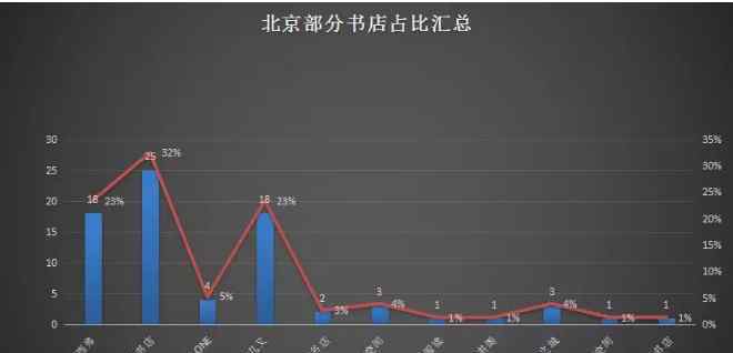 北京书店 北京29家购物中心进驻书店品牌一览