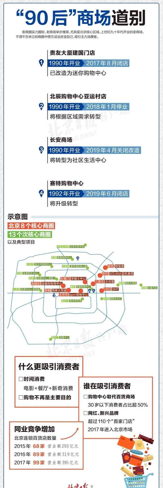 北京最近怎么了 那些年我们爱逛的北京老商城，现在都怎么样了？