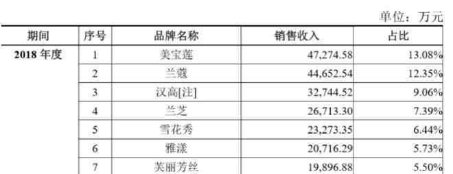 丽妆网 渠道单一、品牌流失 丽人丽妆再次IPO背后难题未解