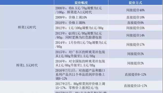 涪陵榨菜涨价 年营收19亿的涪陵榨菜为何能年年涨价？