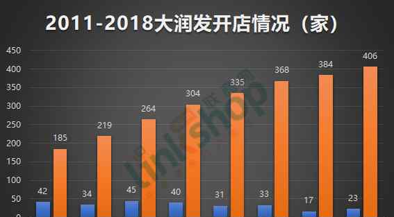 大润发几点开门 大润发华北区第一大店 济南全福店预计7月开业