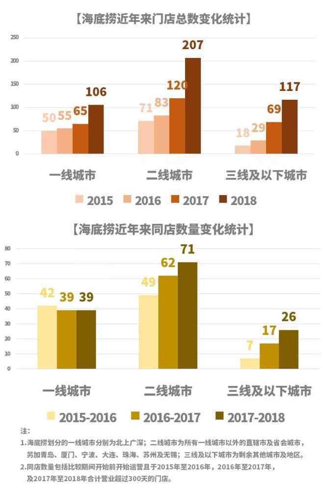 海底捞市值 千亿市值、90倍市盈率，“海底捞泡沫”撑得住吗？