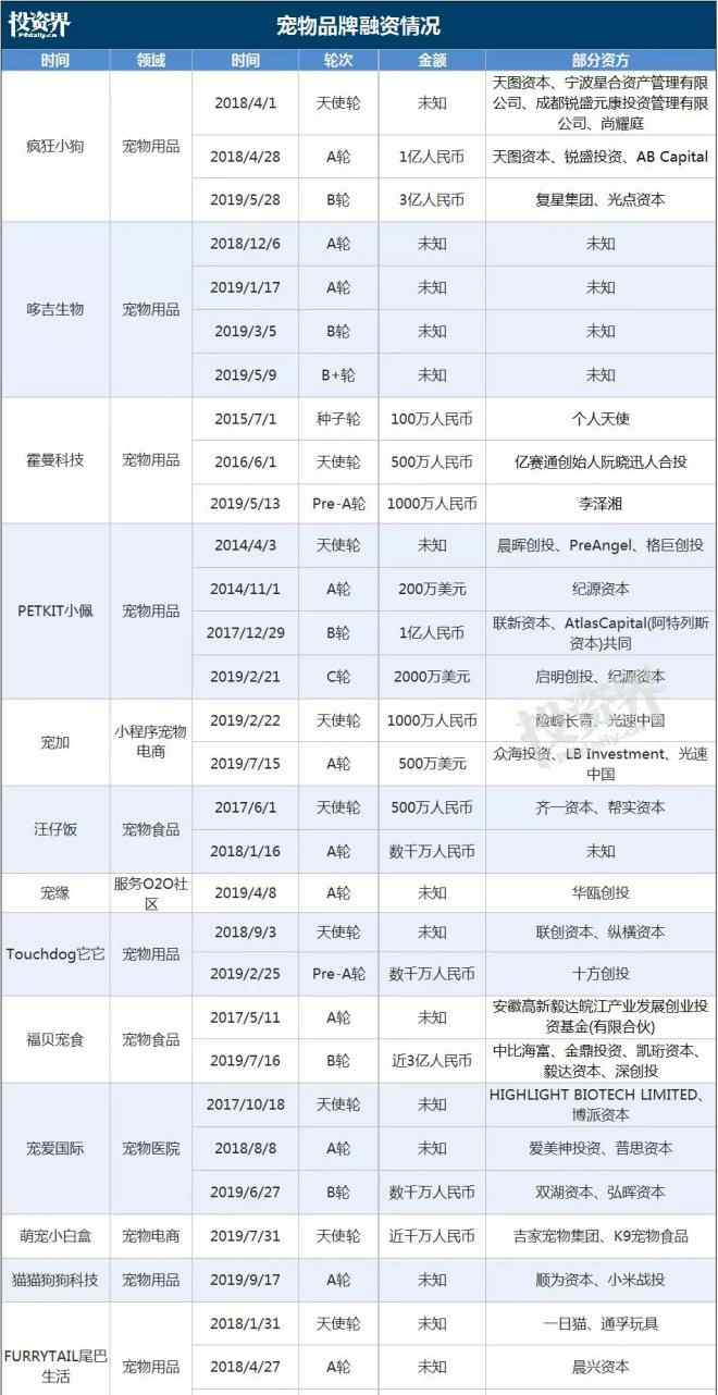 纳吉亚 1年两千亿，宠物市场爆发：高瓴悄悄投了100多家企业