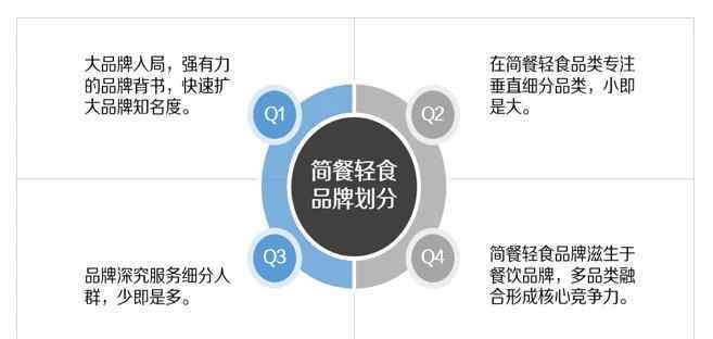 轻食 千亿简餐轻食要过冬了，新进入品牌如何破局？