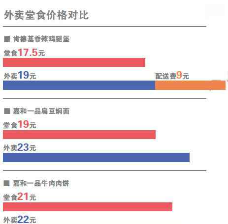 肯德基宅急送外送费 肯德基等新餐饮门店潜规则：外卖比堂食贵？