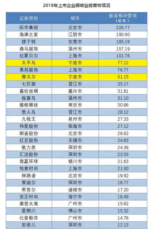 杉杉服饰 宁波服装三巨头雅戈尔、太平鸟与杉杉历史性携手