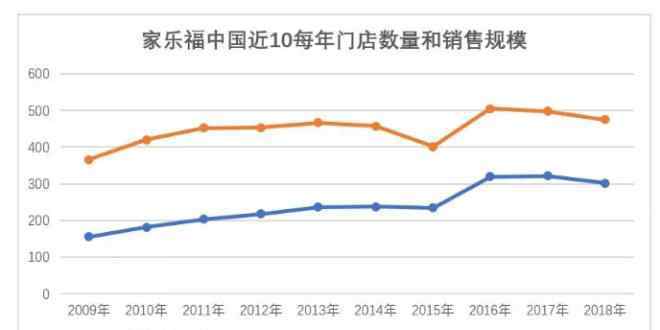 家乐福中国 家乐福中国为什么只值60亿？