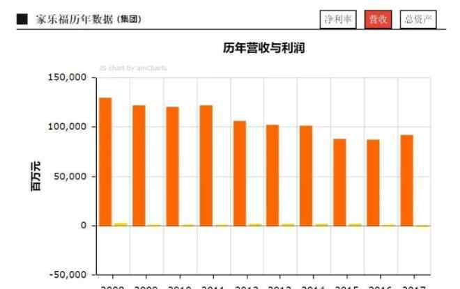 家乐福中国 家乐福中国为什么只值60亿？