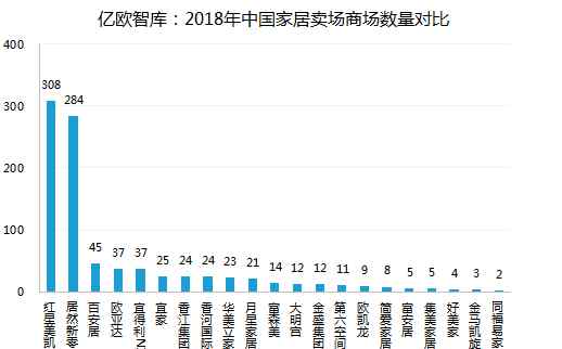 家得宝中国 对比宜家、劳氏、家得宝 中国能诞生家居千亿巨头吗？