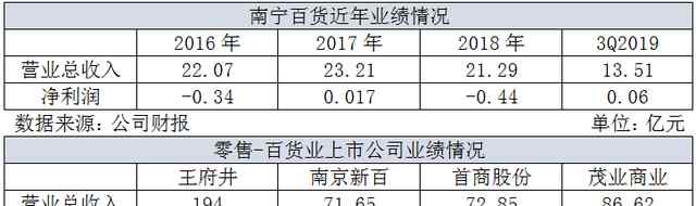 南宁百货官网 南宁百货前途未卜 盈利不足千万又遇子公司败诉