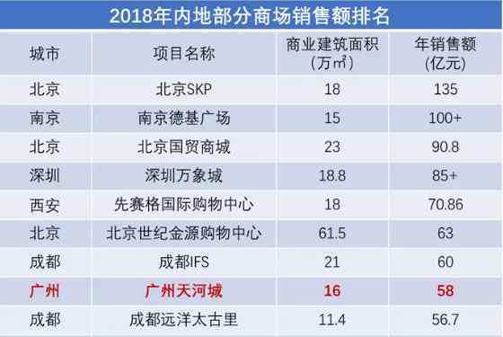 23年 一火就是23年，广州天河城做对了什么？