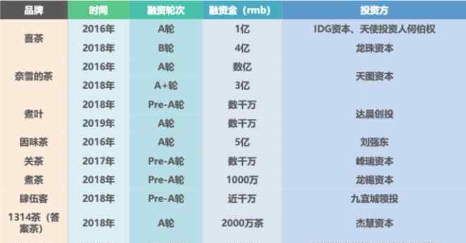 茶饮 《2019新式茶饮消费白皮书》：中国茶饮市场规模将突破4000亿