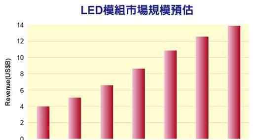 led模块 LED模块市场规模预估（2017-2022）